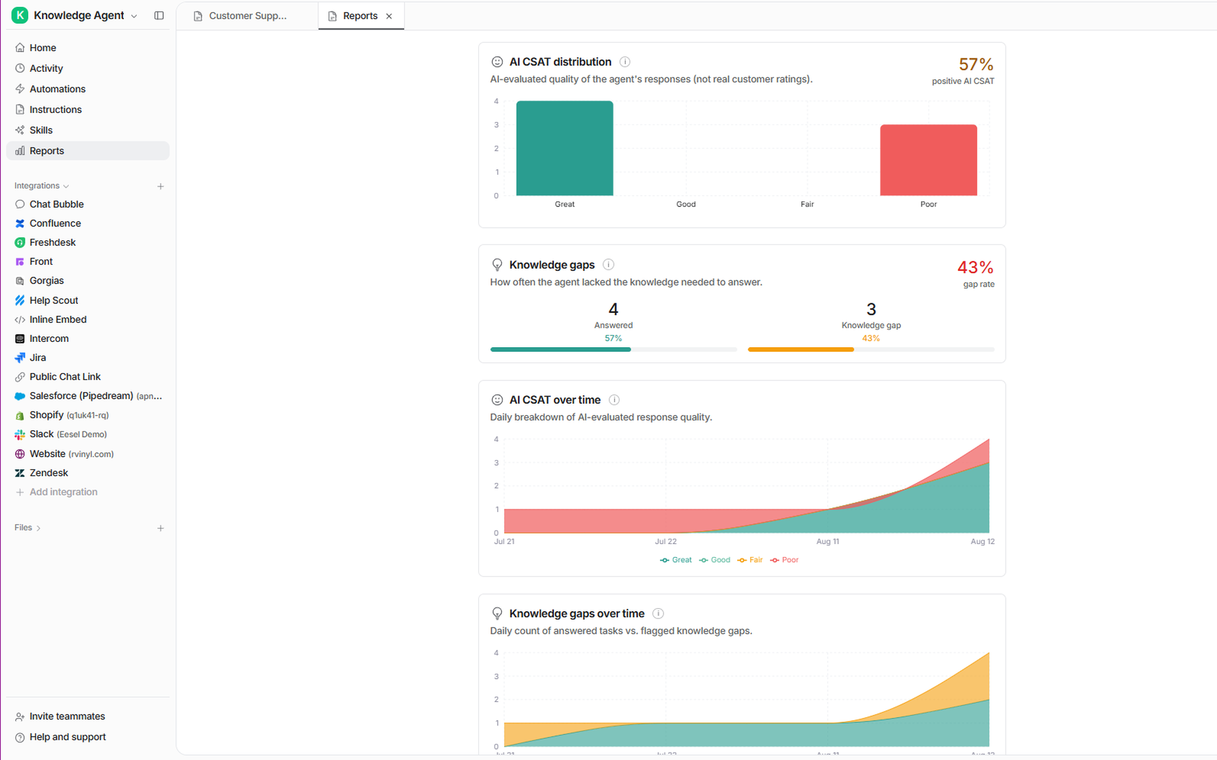 Reports cards showing AI CSAT distribution with a positive score, Knowledge gaps split between answered tasks and flagged gaps with a gap rate, and both plotted over time