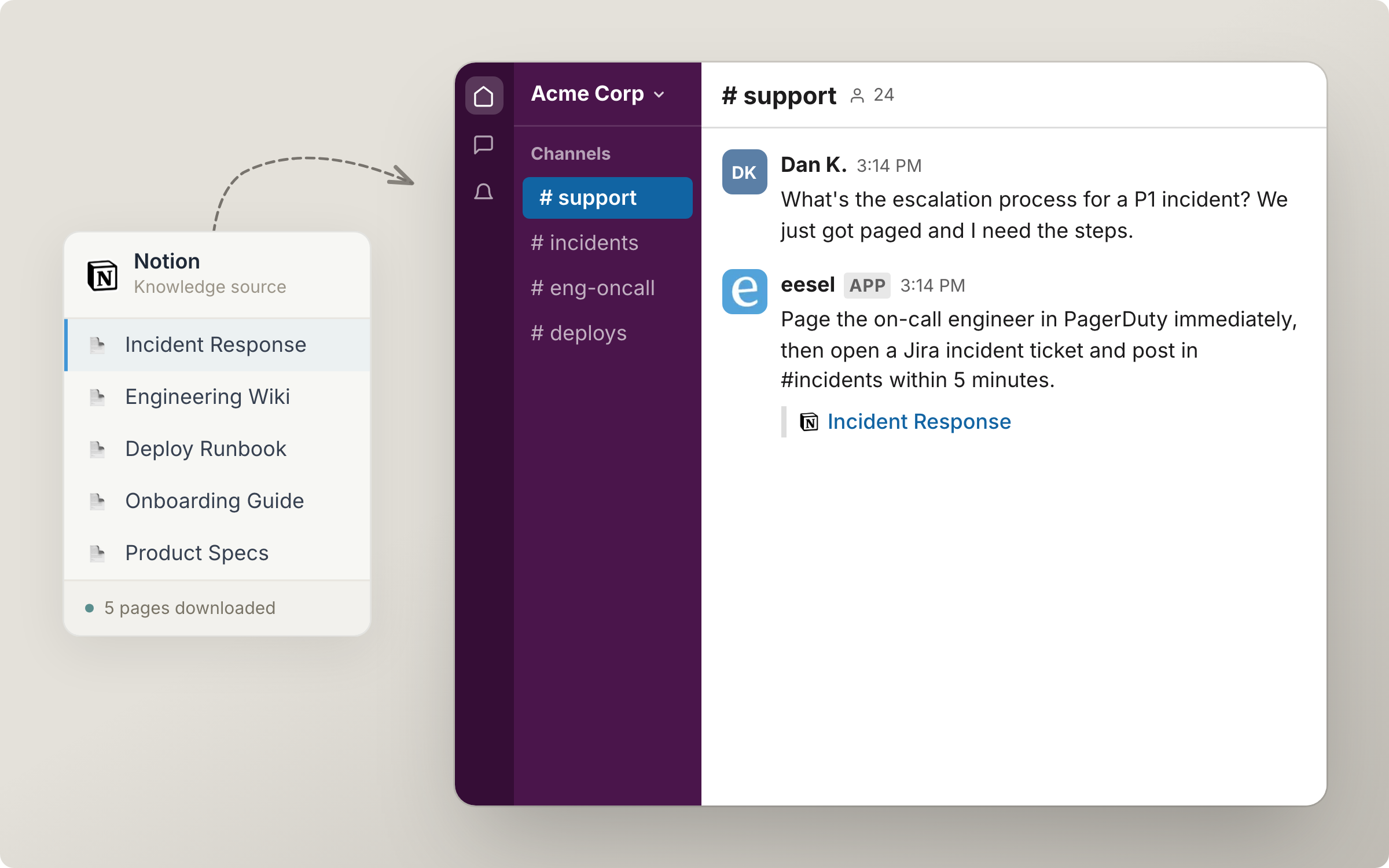 A Notion knowledge source card listing synced pages such as Incident Response and Deploy Runbook, feeding an agent that answers a P1 escalation question in Slack and cites Incident Response