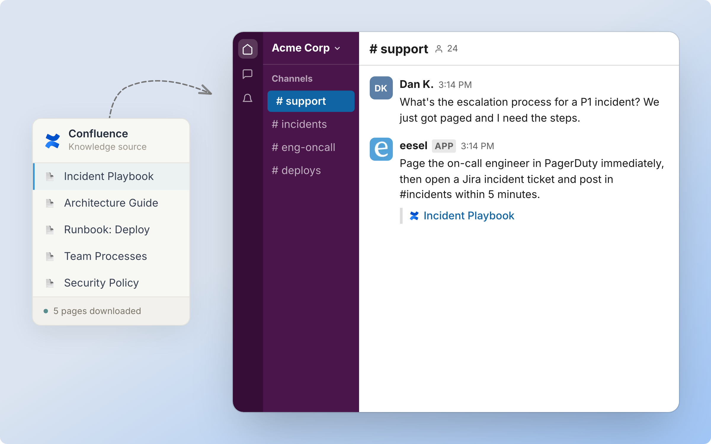 A Confluence knowledge source card listing indexed pages, feeding an agent that answers an escalation question in Slack and cites the source page